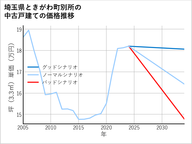 埼玉県ときがわ町別所の中古戸建て価格推移