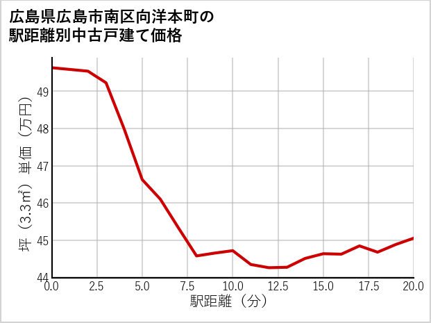 広島県広島市南区向洋本町の徒歩距離別の中古戸建て坪単価