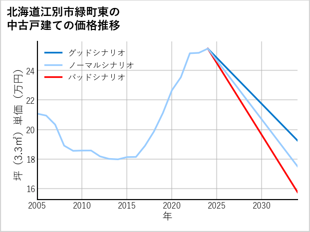 北海道江別市緑町東の中古戸建て価格推移