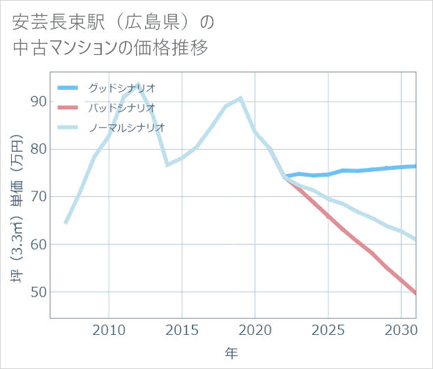安芸長束駅(広島県)の中古マンション価格推移
