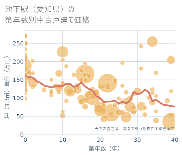 池下駅(愛知県)の築年数別の中古戸建て坪単価