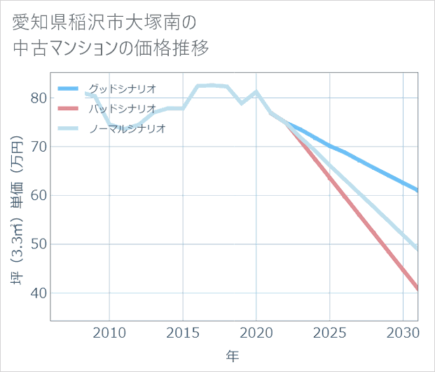 愛知県稲沢市大塚南の中古マンション価格推移