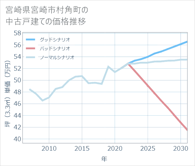宮崎県宮崎市村角町の中古戸建て価格推移