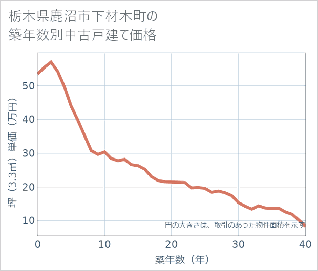 栃木県鹿沼市下材木町の築年数別の中古戸建て坪単価