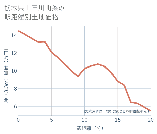 栃木県上三川町梁の徒歩距離別の土地坪単価