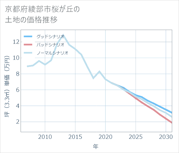 京都府綾部市桜が丘の土地価格推移
