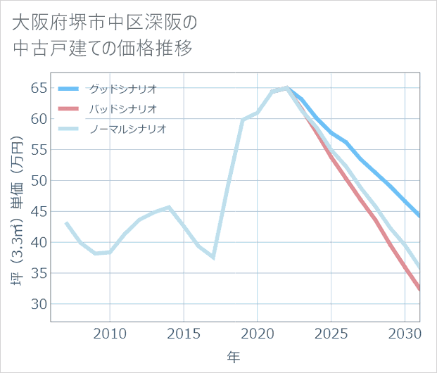 大阪府堺市中区深阪の中古戸建て価格推移