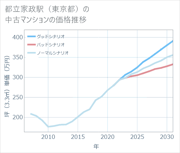 都立家政駅(東京都)の中古マンション価格推移