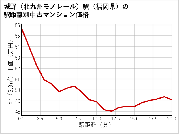 城野〔北九州モノレール〕駅（福岡県）の徒歩距離別の中古マンション坪単価