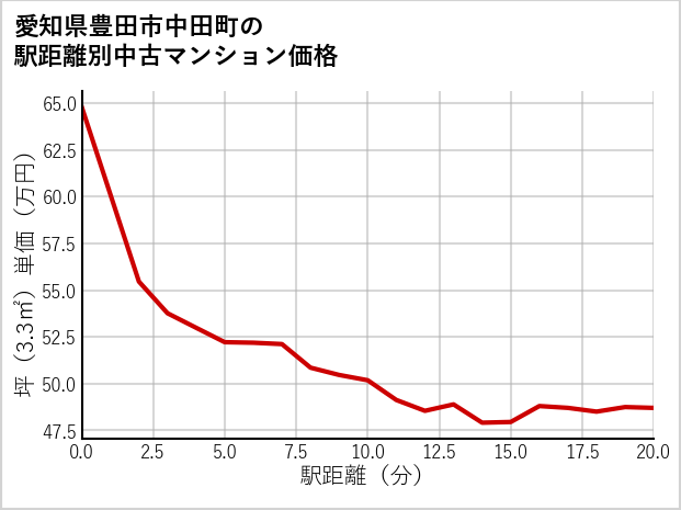 愛知県豊田市中田町の徒歩距離別の中古マンション坪単価