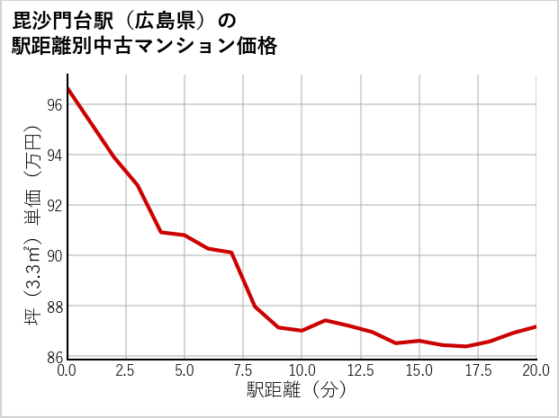 毘沙門台駅（広島県）の徒歩距離別の中古マンション坪単価