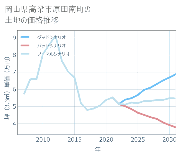 岡山県高梁市原田南町の土地価格推移
