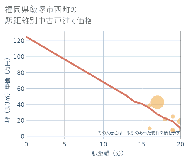 福岡県飯塚市西町の徒歩距離別の中古戸建て坪単価