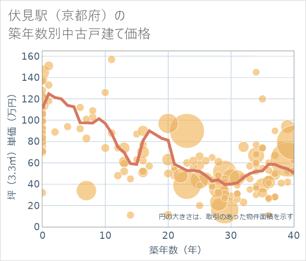 伏見駅(京都府)の築年数別の中古戸建て坪単価