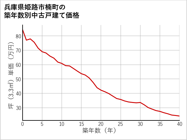 兵庫県姫路市楠町の築年数別の中古戸建て坪単価