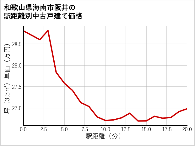 和歌山県海南市阪井の徒歩距離別の中古戸建て坪単価