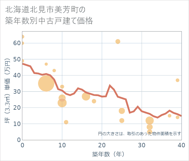 北海道北見市美芳町の築年数別の中古戸建て坪単価