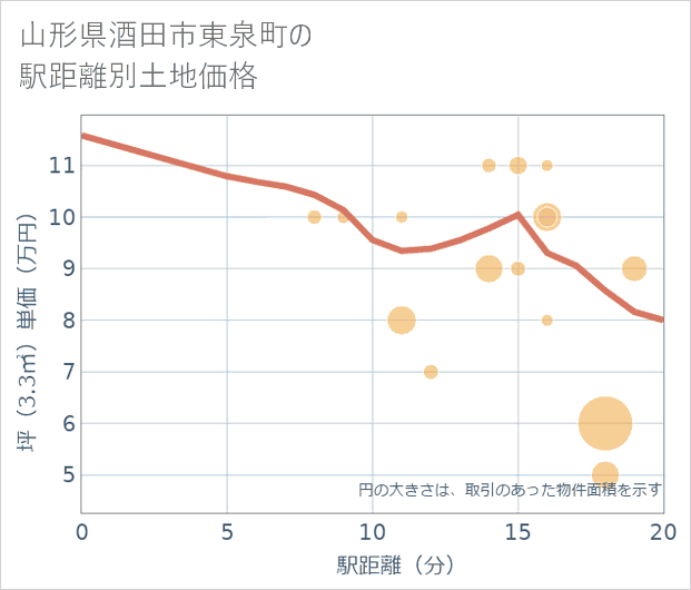 山形県酒田市東泉町の徒歩距離別の土地坪単価