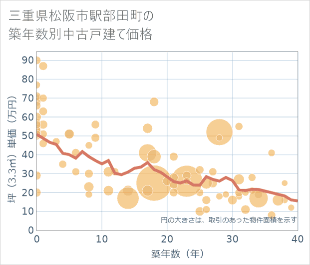 三重県松阪市駅部田町の築年数別の中古戸建て坪単価