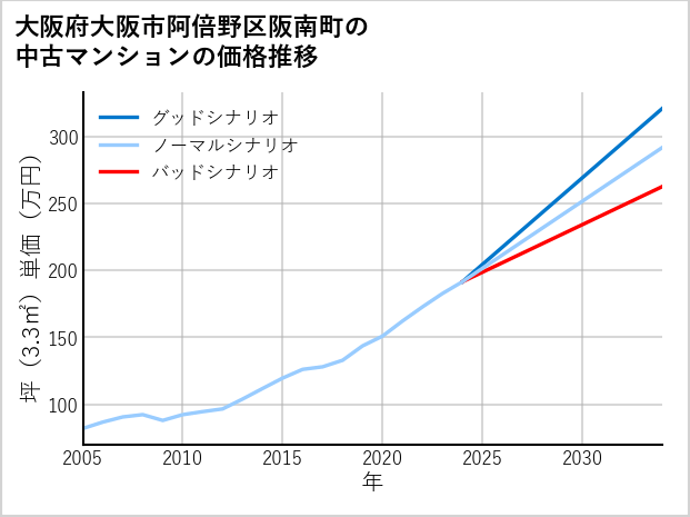 大阪府大阪市阿倍野区阪南町の中古マンション価格推移