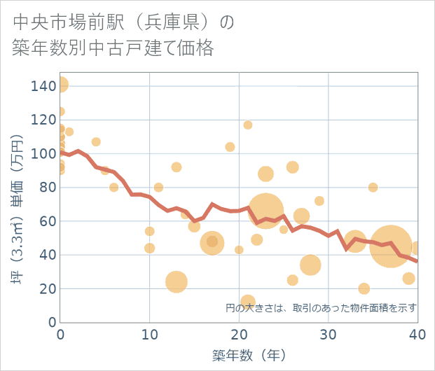 中央市場前駅(兵庫県)の築年数別の中古戸建て坪単価