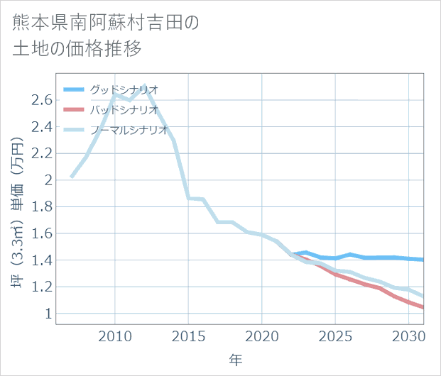 熊本県南阿蘇村吉田の土地価格推移