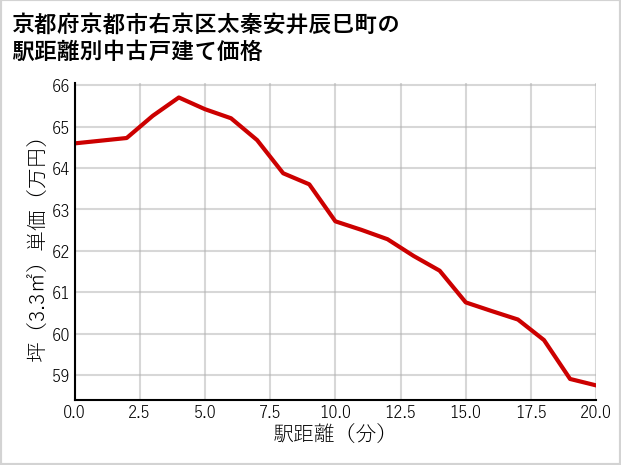 京都府京都市右京区太秦安井辰巳町の徒歩距離別の中古戸建て坪単価