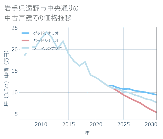 岩手県遠野市中央通りの中古戸建て価格推移