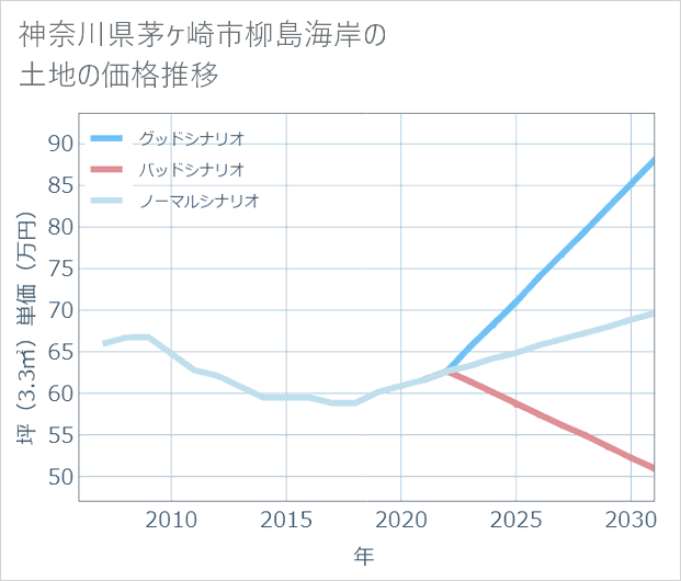 神奈川県茅ケ崎市柳島海岸の土地価格推移