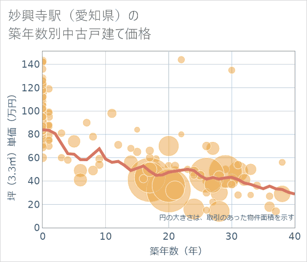 妙興寺駅(愛知県)の築年数別の中古戸建て坪単価