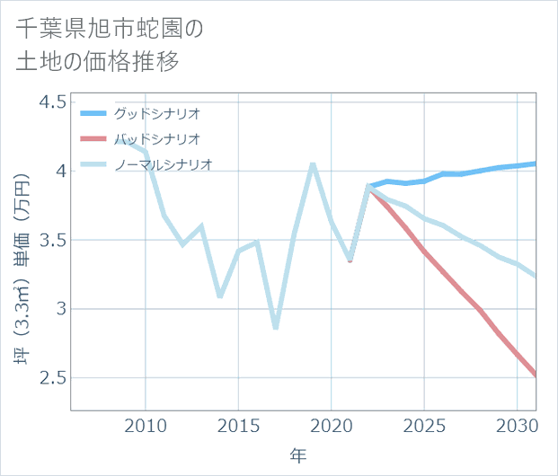 千葉県旭市蛇園の土地価格推移