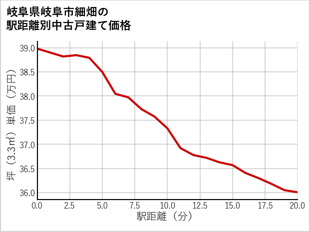 岐阜県岐阜市細畑の徒歩距離別の中古戸建て坪単価