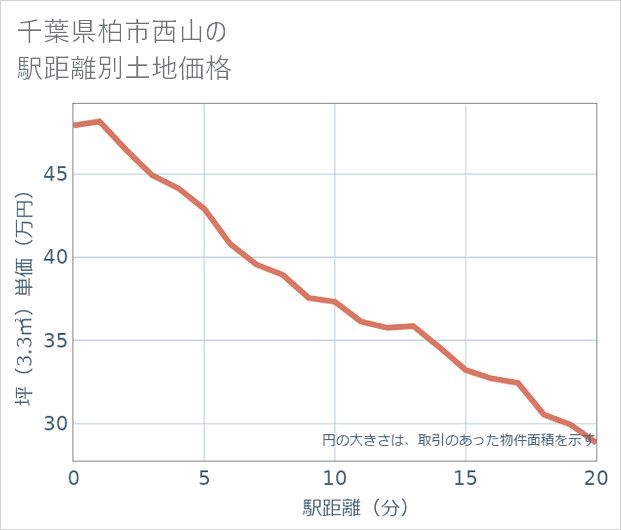千葉県柏市西山の徒歩距離別の土地坪単価