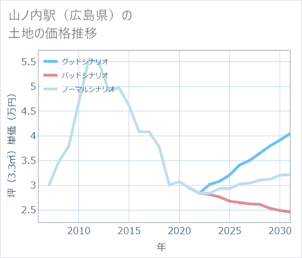 山ノ内駅(広島県)の土地価格推移