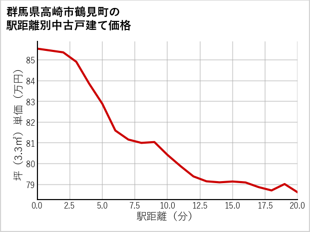 群馬県高崎市鶴見町の徒歩距離別の中古戸建て坪単価
