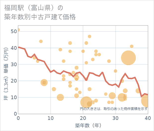 福岡駅(富山県)の築年数別の中古戸建て坪単価