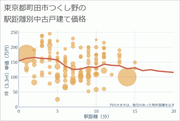 東京都町田市つくし野の徒歩距離別の中古戸建て坪単価