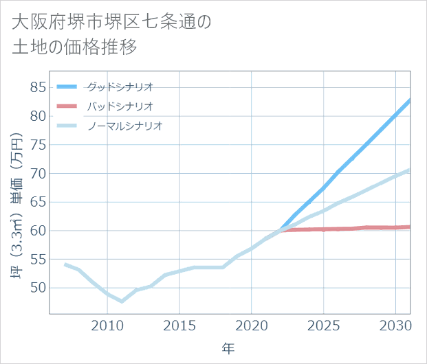 大阪府堺市堺区七条通の土地価格推移