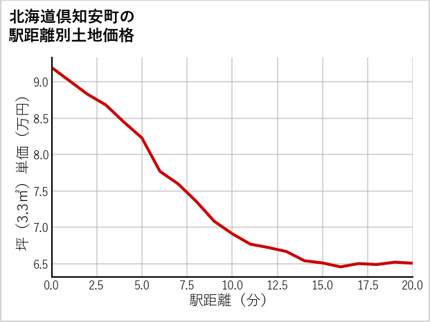 北海道倶知安町の徒歩距離別の土地坪単価