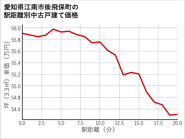 愛知県江南市後飛保町の徒歩距離別の中古戸建て坪単価