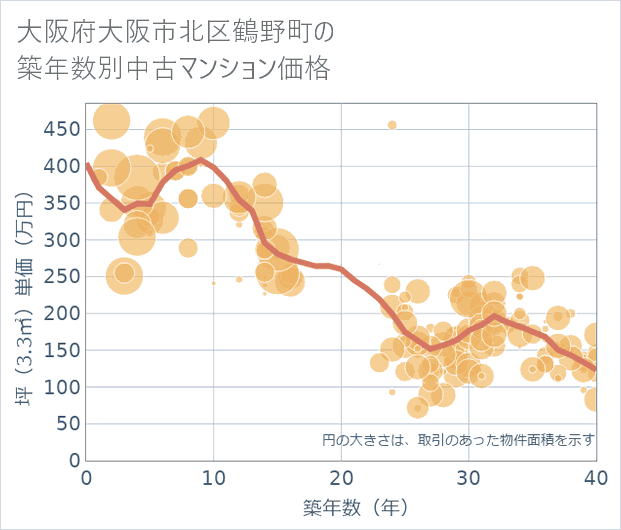 大阪府大阪市北区鶴野町の築年数別の中古マンション坪単価