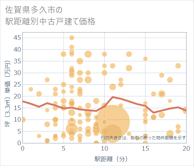 佐賀県多久市の徒歩距離別の中古戸建て坪単価