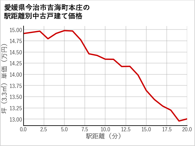 愛媛県今治市吉海町本庄の徒歩距離別の中古戸建て坪単価
