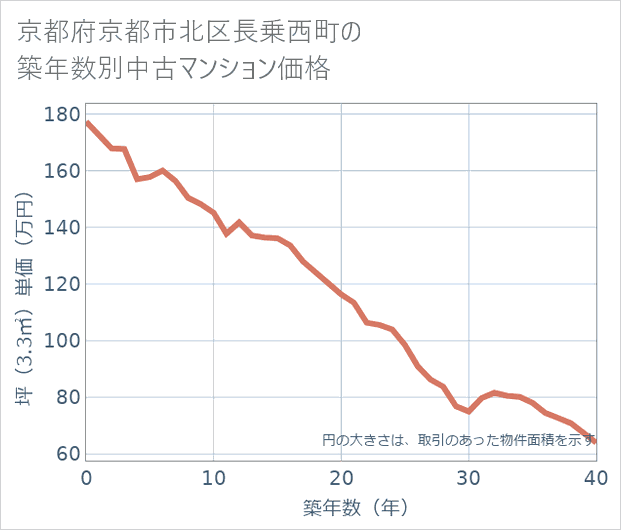 京都府京都市北区長乗西町の築年数別の中古マンション坪単価