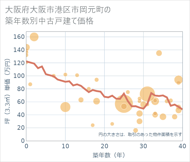 大阪府大阪市港区市岡元町の築年数別の中古戸建て坪単価