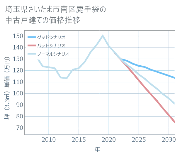 埼玉県さいたま市南区鹿手袋の中古戸建て価格推移