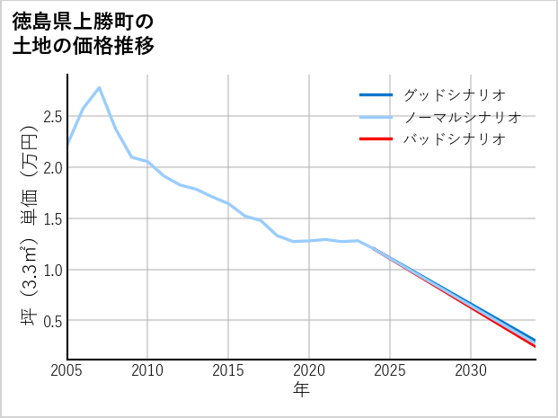 徳島県上勝町の土地価格推移