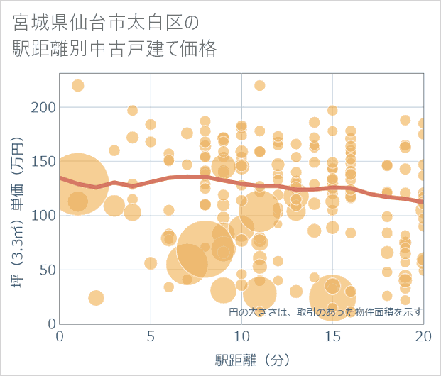 宮城県仙台市太白区の徒歩距離別の中古戸建て坪単価