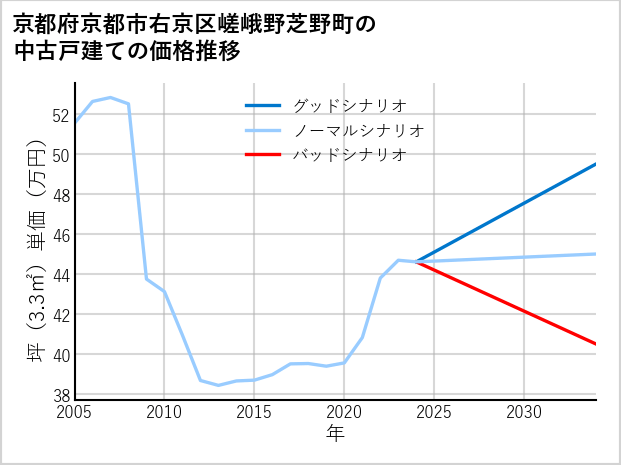 京都府京都市右京区嵯峨野芝野町の中古戸建て価格推移