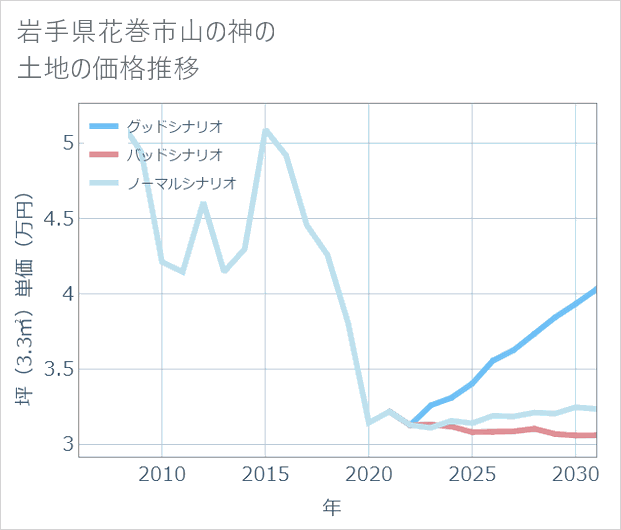 岩手県花巻市山の神の土地価格推移
